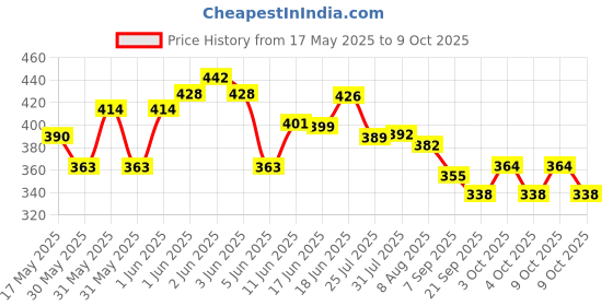 flipkart.com divya store 1:43 Scale Diecast Metal Mini Open Thar Jeep Toy Car (Open Door & Pull Back) divya store Price History Graph from 17 May 2025 to 9 Oct 2025