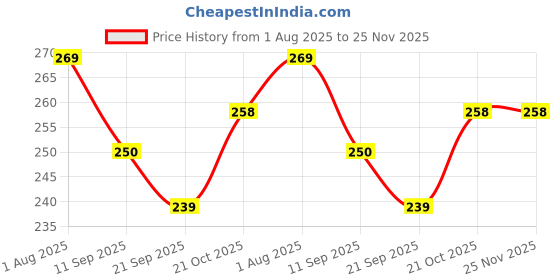 flipkart.com Divyaan Beauty Hair Curling Flexi Magic Foam Rollers Soft Twist Curler Rods Hair With Personal Care Appliance Combo Price History Graph from 1 Aug 2025 to 25 Nov 2025