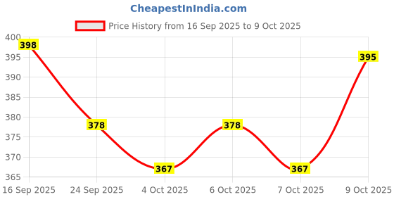 flipkart.com divyalok 6+6 Big LED Star Wire String Flameless Light,4 Meter for Diwali Home Decoration Candle divyalok Price History Graph from 16 Sep 2025 to 7 Oct 2025