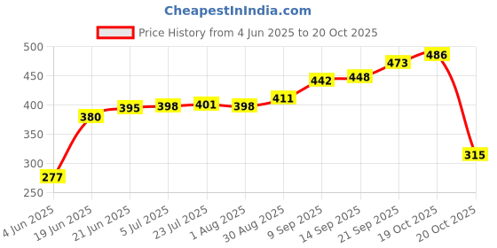 flipkart.com divyam enterprise DIVYAM Cake Turn Table | Cake_Turntable_360_Rotation Plastic Cake Server| Plastic Cake Server (White, Pack of 1) Plastic Cake Server divyam enterprise Price History Graph from 4 Jun 2025 to 20 Oct 2025