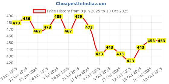 flipkart.com divyam Printed Handloom Pure Cotton Saree divyam Price History Graph from 3 Jun 2025 to 18 Oct 2025