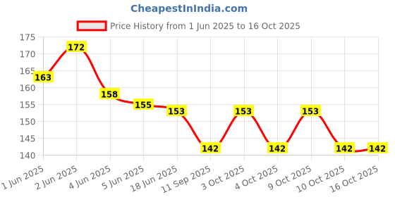 flipkart.com divyamart 4 Pcs Waterproof Organic Multicolored Cotton Baby Apron Bibs With Quick Dry divyamart Price History Graph from 1 Jun 2025 to 16 Oct 2025