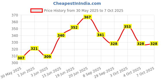 flipkart.com divyansh BICYCLE POWER BREAK SET OF COMBO Bicycle Brake Disk divyansh Price History Graph from 30 May 2025 to 7 Oct 2025