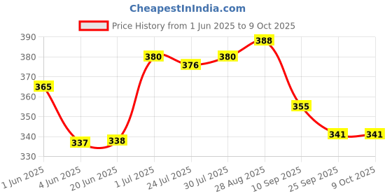 flipkart.com divyansh BICYCLE POWER BREAK+LEVER+WIRE SET Bicycle Brake Disk divyansh Price History Graph from 1 Jun 2025 to 8 Oct 2025
