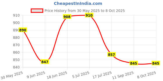 flipkart.com Divyansh Mini LED DJ Disco 12 mode Stage Sound Activated Projector Shower Laser Light Price History Graph from 30 May 2025 to 7 Oct 2025