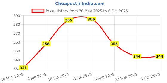 flipkart.com divyansh RANGER CYCLE SOFT SEAT Double Cushion Saddle divyansh Price History Graph from 30 May 2025 to 6 Oct 2025