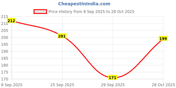 flipkart.com divyansh Safety Baby Helmet divyansh Price History Graph from 8 Sep 2025 to 28 Oct 2025