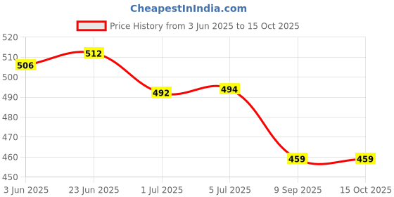 flipkart.com Divyanshi 12v Charger for Kids Car Toys with Charging Indicator for Car, Motorcycle, Jeep 12 W Adapter Price History Graph from 3 Jun 2025 to 15 Oct 2025