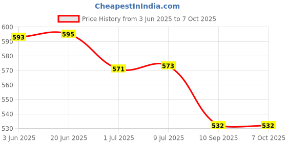 flipkart.com Divyanshi 15 Volt 1.5 Amp SMPS Power Adapter DC For Broadband, Routers, NVR ETC 22.5 W Adapter Price History Graph from 3 Jun 2025 to 6 Oct 2025