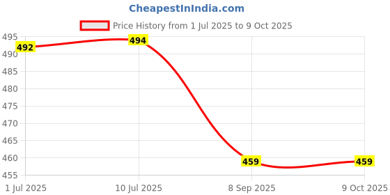 flipkart.com Divyanshi 9 Volt 2 Amp SMPS Power Adapter DC for Setup Box, Broadband, Routers, NVR, DTH 18 W Adapter Price History Graph from 1 Jul 2025 to 8 Oct 2025