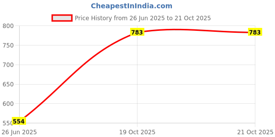 flipkart.com divyanshi enterprises Soft toy cartoon character pikachu - 54 cm divyanshi enterprises Price History Graph from 26 Jun 2025 to 20 Oct 2025