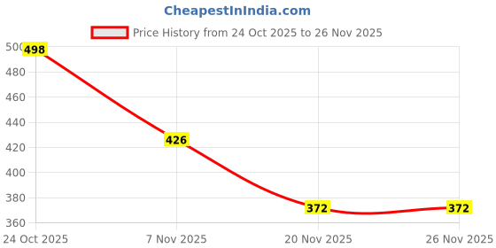 flipkart.com divyanshi enterprises Soft toy cat - 25 cm divyanshi enterprises Price History Graph from 24 Oct 2025 to 25 Nov 2025