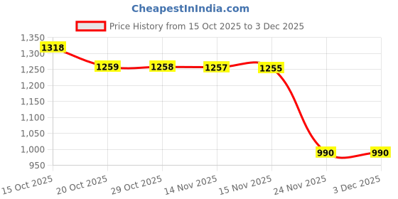 flipkart.com divyanshi enterprises Soft toy tiger wild animal - 80 cm divyanshi enterprises Price History Graph from 15 Oct 2025 to 3 Dec 2025