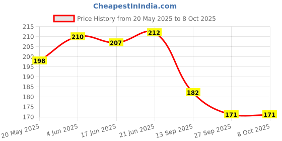 flipkart.com divyanshi Fabric Marker Pen Refill | Heat Erasable Tailoring and Fashion Designing Tailor Chalk divyanshi Price History Graph from 20 May 2025 to 7 Oct 2025