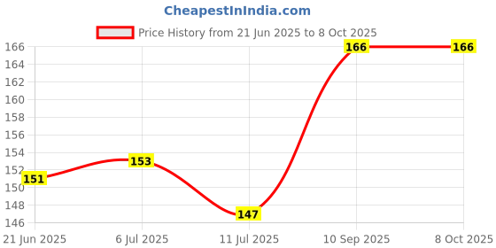 flipkart.com divyanshi HDPE - High Density Poly Ethylene Adults Washable Windows net 5x5 white unstitched Mosquito Net divyanshi Price History Graph from 21 Jun 2025 to 7 Oct 2025