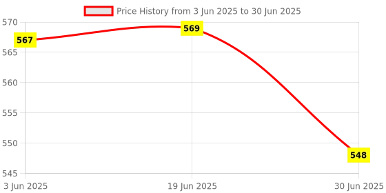 flipkart.com Divyanshi Replacement Apator for Yamaha PA-103B Keyboard & Other Musical Instruments 12 W Adapter Price History Graph from 3 Jun 2025 to 30 Jun 2025