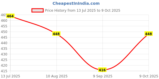 flipkart.com divyanshi RS-590 High Speed & Torque 12~18V DC Motor(12500~19000 RPM) Motor Control Electronic Hobby Kit divyanshi Price History Graph from 13 Jul 2025 to 9 Oct 2025