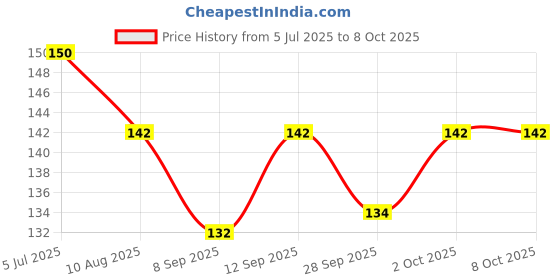 flipkart.com divyanshi Straight Drinking Straw divyanshi Price History Graph from 5 Jul 2025 to 8 Oct 2025