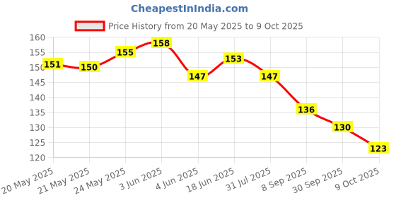 flipkart.com divyanshi Straight Drinking Straw divyanshi Price History Graph from 20 May 2025 to 8 Oct 2025