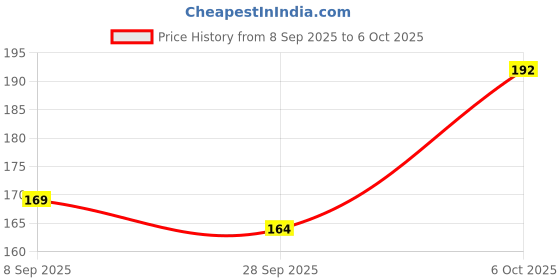 flipkart.com divyanshi Tailoring and Fashion Markers Chalk Box Soft and Smooth Tailor Chalk divyanshi Price History Graph from 8 Sep 2025 to 6 Oct 2025
