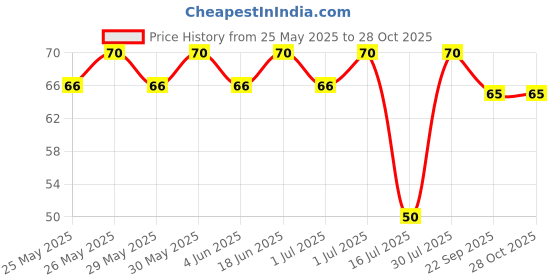 flipkart.com nimson Divyaratna Ayurvedic Cool Hair Oil Relieves Headache stress relief Natural Oil Hair Oil nimson Price History Graph from 25 May 2025 to 28 Oct 2025