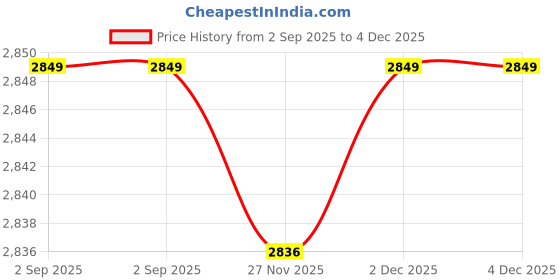 flipkart.com DIVYE 58mm Panel Mount Thermal Receipt Printer | Embedded | Industrial Thermal Receipt Printer Price History Graph from 2 Sep 2025 to 4 Dec 2025