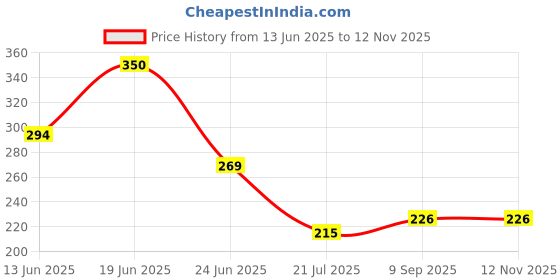 flipkart.com divye Analog Voltage Tester divye Price History Graph from 13 Jun 2025 to 11 Nov 2025