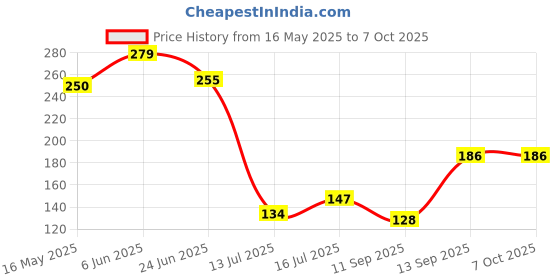 flipkart.com divye electronics solutions CR1616 3VBattery divye electronics solutions Price History Graph from 16 May 2025 to 7 Oct 2025