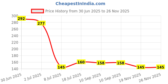 flipkart.com divye electronics solutions CR2032 Battery divye electronics solutions Price History Graph from 30 Jun 2025 to 26 Nov 2025