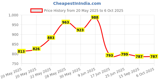 flipkart.com divye electronics solutions LED Reading Lamp with Magnifying Glass Study Lamp divye electronics solutions Price History Graph from 20 May 2025 to 6 Oct 2025