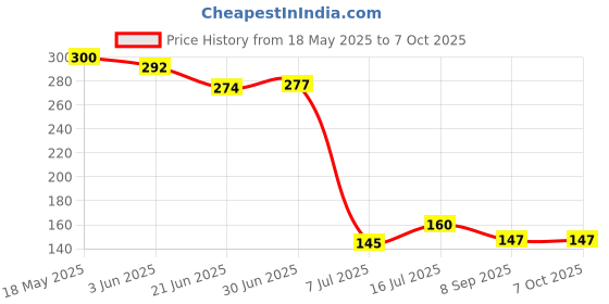 flipkart.com divye electronics solutions LR44 Battery divye electronics solutions Price History Graph from 18 May 2025 to 7 Oct 2025