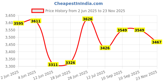 flipkart.com DIVYE PT-210 Portable Bluetooth Thermal Printer Handheld 58mm Receipt Printer Black Ink Toner Price History Graph from 2 Jun 2025 to 23 Nov 2025