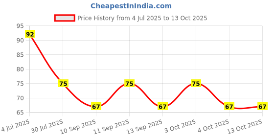 flipkart.com divyenterpris Women Color Block Mid-Calf/Crew divyenterpris Price History Graph from 4 Jul 2025 to 13 Oct 2025