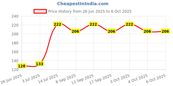 flipkart.com divyesh 500 ml Manual Ice Cream Maker divyesh Price History Graph from 26 Jun 2025 to 5 Oct 2025