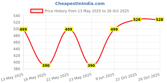 flipkart.com divyesh Hqt green HQT-909B Hair Straightener Brush Price History Graph from 13 May 2025 to 26 Oct 2025