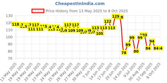 flipkart.com divyesh Ice Roller and ice cube tray Multicolor Silicone Ice Cube Tray divyesh Price History Graph from 13 May 2025 to 7 Oct 2025