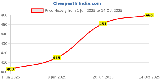 flipkart.com divykri Dice Challenging Wooden Games Blocks for Adults and Kids, Wood Tumbling Tower divykri Price History Graph from 1 Jun 2025 to 14 Oct 2025