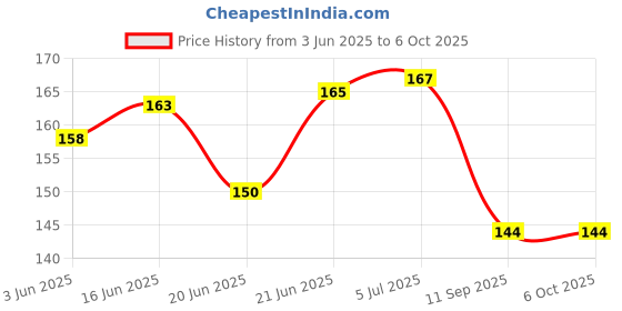 flipkart.com divykri Educational Building Blocks Smart Stick with Different Shape Game Set for Kids divykri Price History Graph from 3 Jun 2025 to 6 Oct 2025