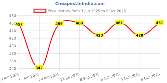 flipkart.com divykri Fun for Kids Beach Set with multicolour 8 piece (Multicolor) divykri Price History Graph from 3 Jun 2025 to 9 Oct 2025