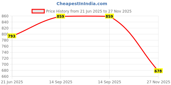 flipkart.com divykri Plastic Automatic 2-in-1 deformation Army Tank toy light music divykri Price History Graph from 21 Jun 2025 to 27 Nov 2025