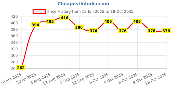 flipkart.com divykri Teddy Stack A Ring Jumbo Multicolor - 9 Pieces (Multicolor) divykri Price History Graph from 19 Jun 2025 to 18 Oct 2025