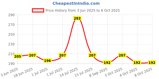 flipkart.com divykri Teddy stacking Ring for Kids , Different Colours (5 bigRings). (Multicolor) divykri Price History Graph from 3 Jun 2025 to 8 Oct 2025