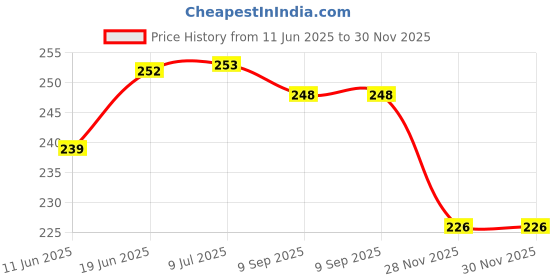 flipkart.com divykri The Fruit Baby Rings Little New Born Baby Toy Kids Colorful Fruits Chu chu divykri Price History Graph from 11 Jun 2025 to 29 Nov 2025