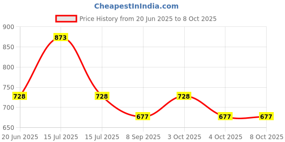 flipkart.com divykri Unbreakable Squad Army Tanker Friction Powered Pull Back Push Truck divykri Price History Graph from 20 Jun 2025 to 8 Oct 2025