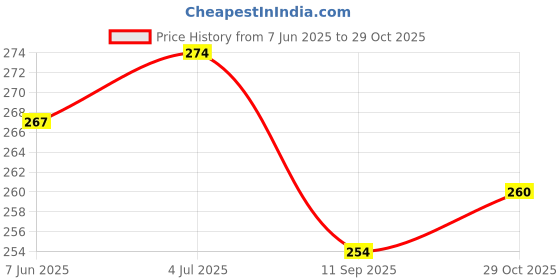 flipkart.com divykri Water Mat for Babies Play and Toddlers Toy Non Toxic Inflatable Indoor Bath Toy divykri Price History Graph from 7 Jun 2025 to 29 Oct 2025