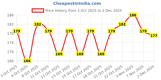 flipkart.com divypath Electric Kapoordani Camphor Diffuser, Shock-Proof, Aroma Burner, Pack of 2 Wooden Incense Holder divypath Price History Graph from 3 Oct 2025 to 2 Dec 2025