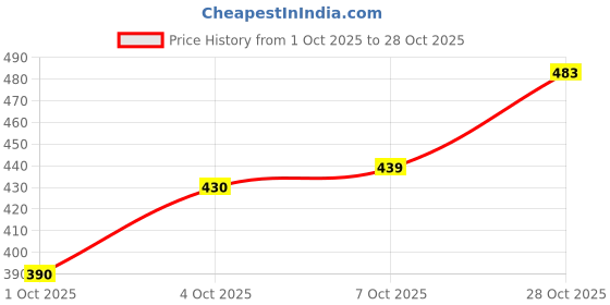 flipkart.com sanskaari Diwali Akhand Jyoti Diya with Borosilicate Glass Cover Wind Resistance Oil Lamp Brass Table Diya sanskaari Price History Graph from 1 Oct 2025 to 28 Oct 2025