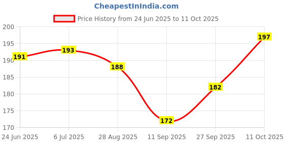 flipkart.com elecsera Diwali Colorful Magic DJ Laser Light Lighting Disco Party Bulb 360 Rotate Single Disco Ball elecsera Price History Graph from 24 Jun 2025 to 11 Oct 2025