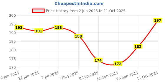flipkart.com elecsera Diwali Colorful Magic DJ Laser Light Lighting Disco Party Bulb 360 Rotate Single Disco Ball elecsera Price History Graph from 2 Jun 2025 to 11 Oct 2025