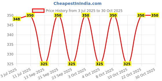 flipkart.com united crafts Diwali Decoration| Decorative Hanging Glass Candle Holder Stand Yellow Metal Hanging Lantern united crafts Price History Graph from 3 Jul 2025 to 30 Oct 2025